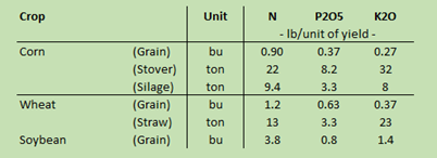 Table 2 Nutrient removal chart